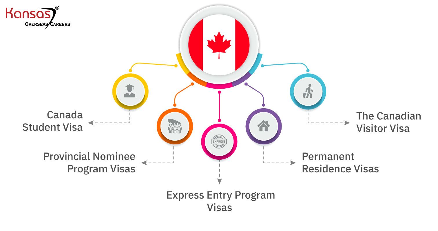 Top 5 Canada Visa Types In 2024 For Indians   5 Different Canada Visa Types 