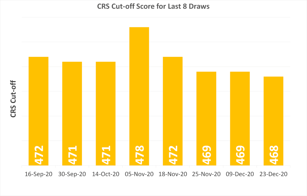 CRS Score Drops Further in the Latest Express Entry Draw