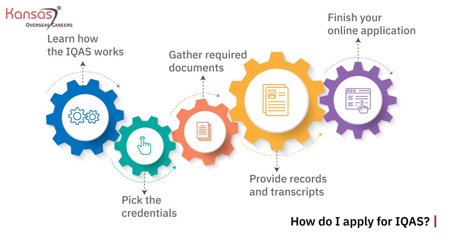 Top 5 Facts of IQAS 2nd Most Popular Assessment Kansas