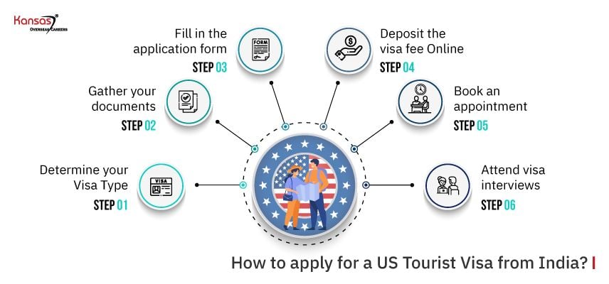 How To Apply For USA Tourist Visa From India In 2024? {+Interview Q&A}