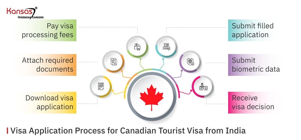 9 Important Canada Tourist Visa Documents 2024 {+New Updates}