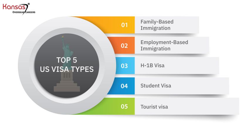 usa visit visa type