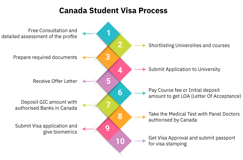 canada-student-visa-processing