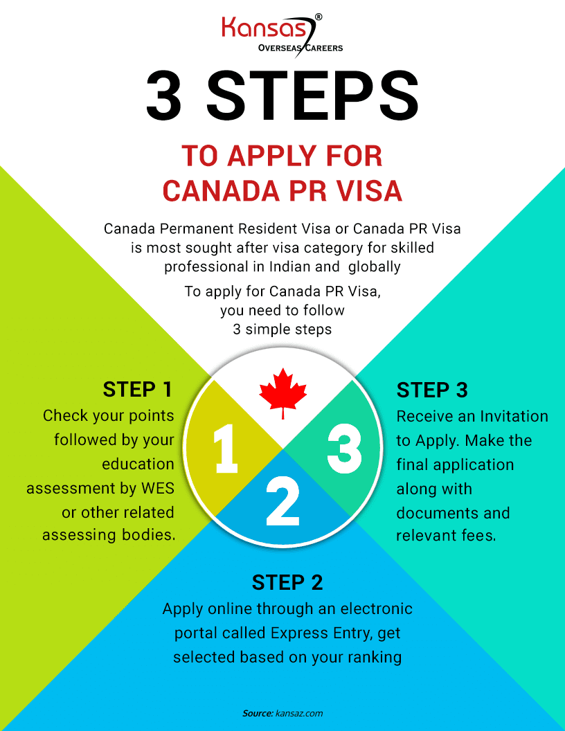 3 Simple Steps To Apply For Canada PR Free Eligibility Check Kansas 