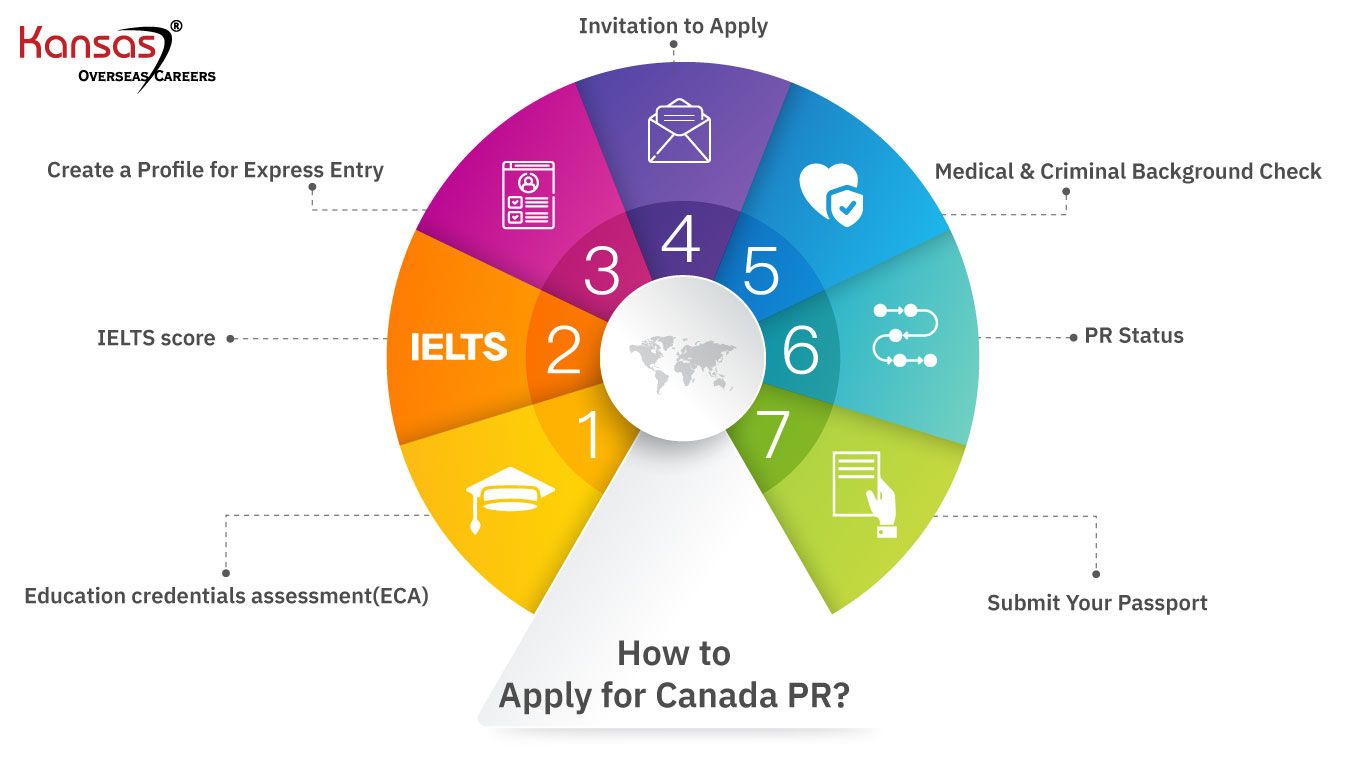 Pr статус. IELTS. Canada Express entry IELTS. Пошаговая инструкция PR Canada. PR Card Canada.